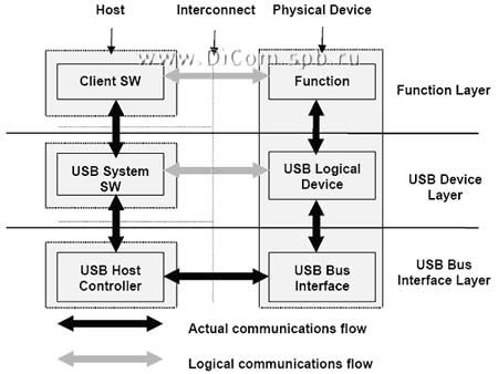 Структуризация сети USB